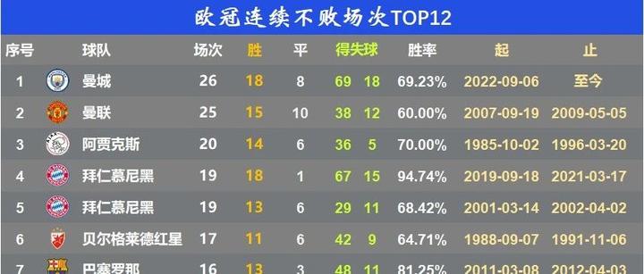曼城再获胜利，保持不败纪录