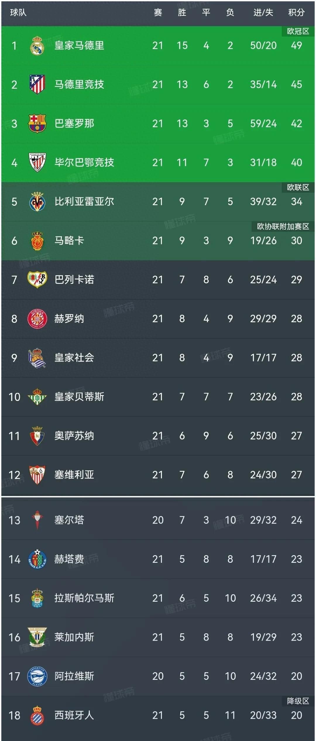 巴萨阵容大变，战绩持续下滑