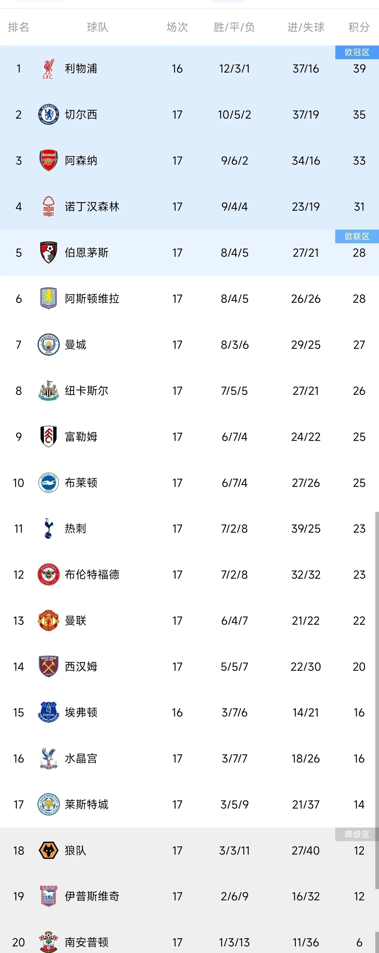 半岛体育入口-利物浦主场大胜，排名英超榜首